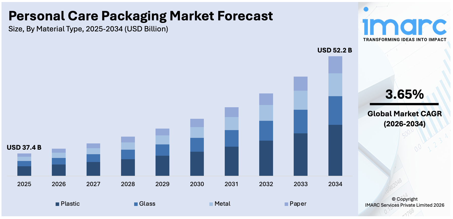 Personal Care Packaging Market Size